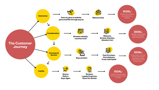 Eating Out: The Customer Journey